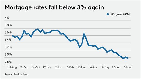 rbc 1 year mortgage rate.